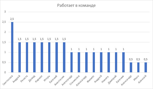 Рейтинг сотрудников по компетенции - Работа в команде