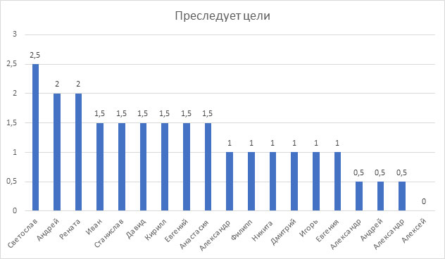 Рейтинг сотрудников по компетенции - Преследует цели