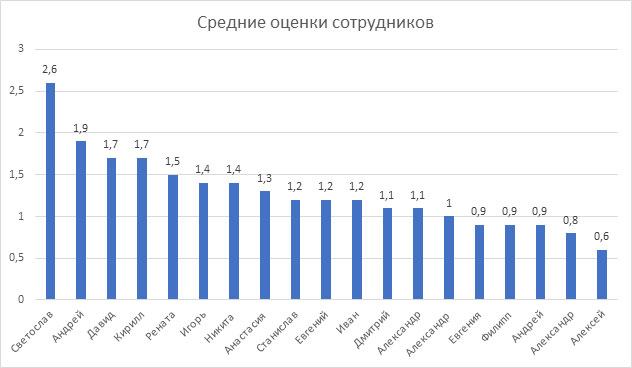 Рейтинг сотрудников по компетенциям - Средние оценки сотрудников