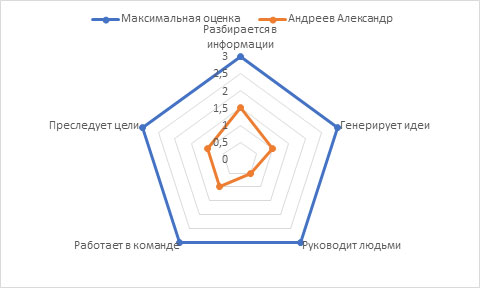 Фрагмент индивидуального отчета - Ассессмент центр