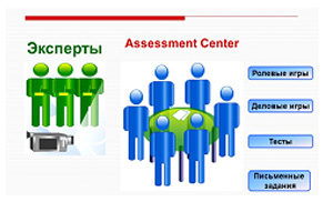 Процедура ассессмент-центра