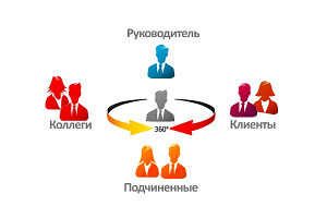 Performance Appraisal - оценка результативности функциональной деятельности