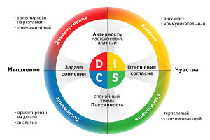 Разработка поведенческого и личностного профиля