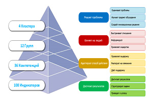 Разработка модели компетенций