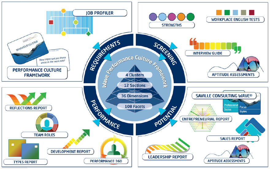 Инструменты Saville Cоnsulting