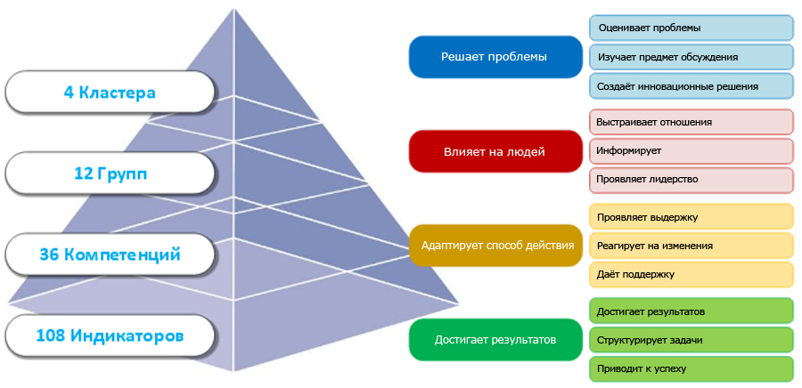 Модель компетенций Wave